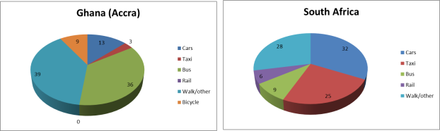 Modal split of transport use in Accra + South Africa