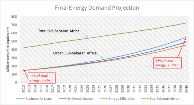 urban-ssa-energy-demand-over-time